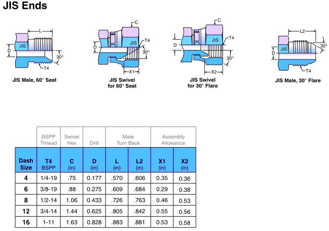 Bagan ukuran pas hidraulik akhir JIS dengan jenis ulir BSPP JIS end hydraulic fitting size charts with BSPP thread type